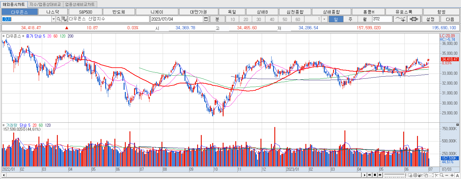 7.4 다우지수 마감