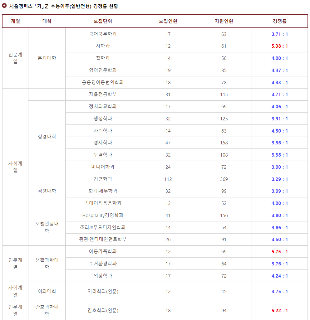 2023학년도 경희대학교 정시 서울캠퍼스 가군 수능위주(일반전형) 경쟁률 현황