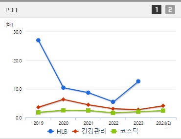 에이치엘비 주가 PBR (10월2주)