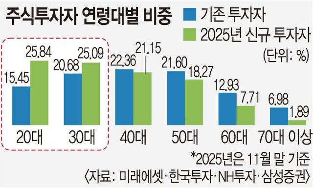 2030은 왜 예·적금에 관심이 없을까?