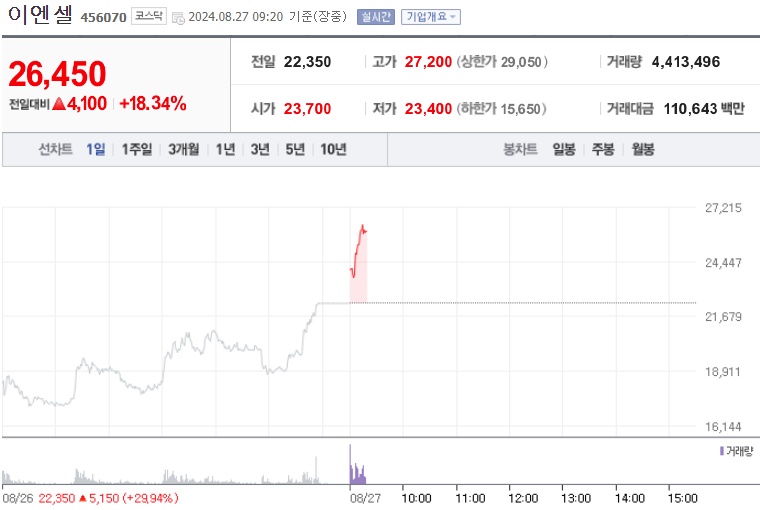 이엔셀 주가 (0827)