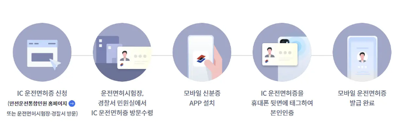 모바일 운전면허증