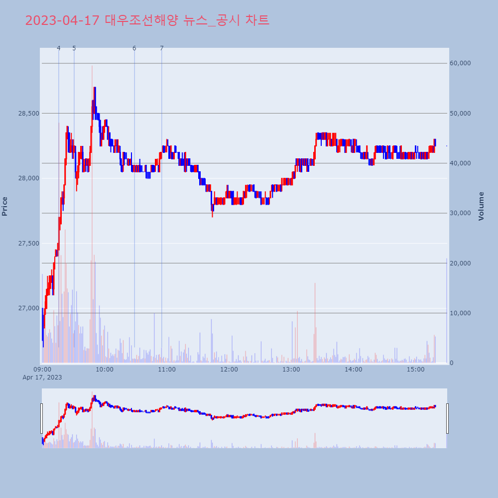 대우조선해양_뉴스공시차트
