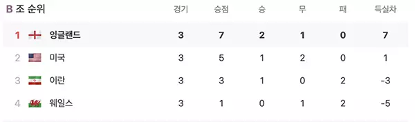 월드컵-조별리그-B조-순위
