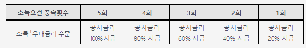 은행별청년도약계좌혜택금리비교
