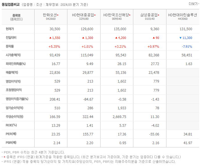 한화오션_동종업비교자료