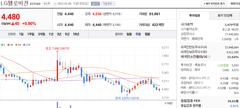 LG헬로비전 차트