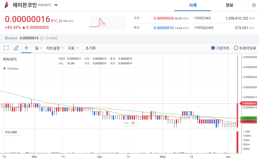 2025년 6월 5일 주요 코인 시세 및 분석