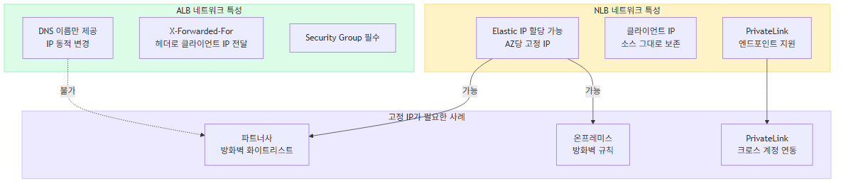 ALB와 NLB 네트워크 특성 비교