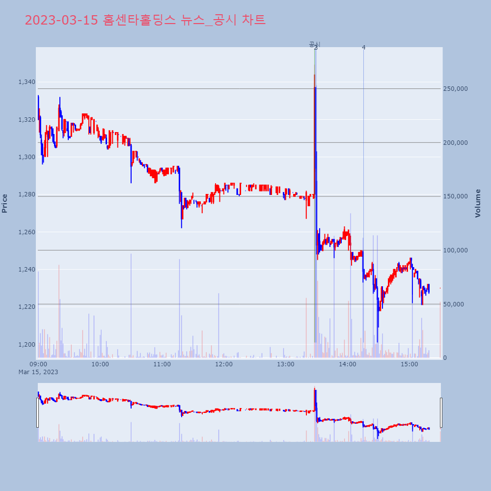 홈센타홀딩스_뉴스공시차트