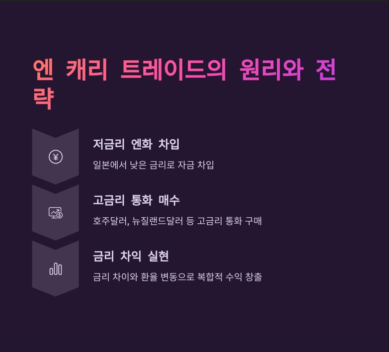 엔 캐리 트레이드의 원리와 전략