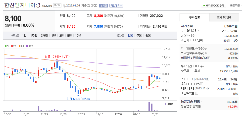 한선엔지니어링 일봉차트