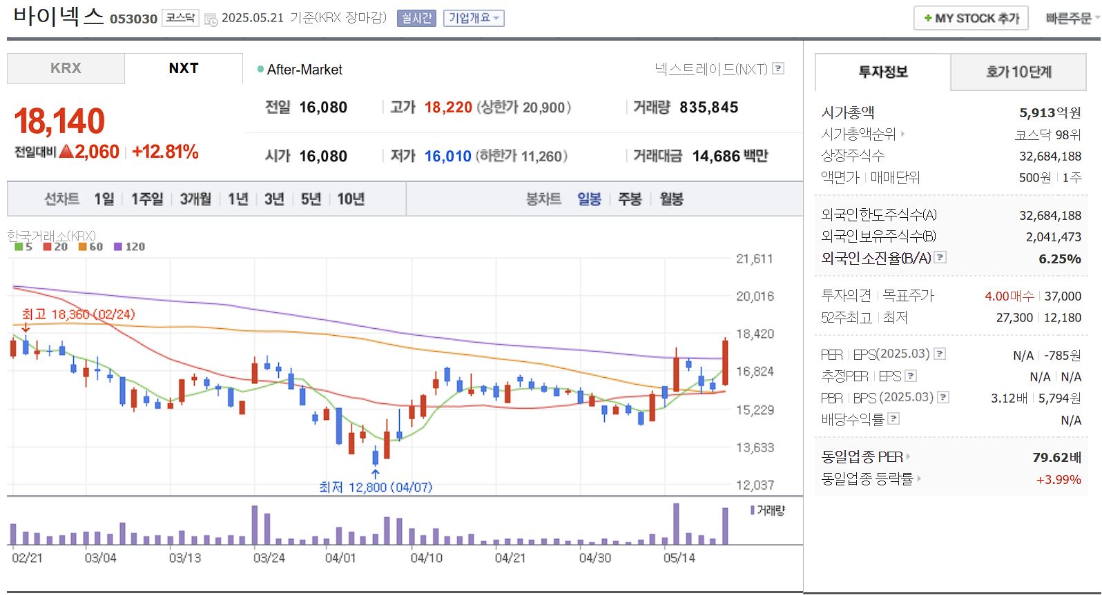 코로나 치료제 관련주 바이넥스 일봉 차트