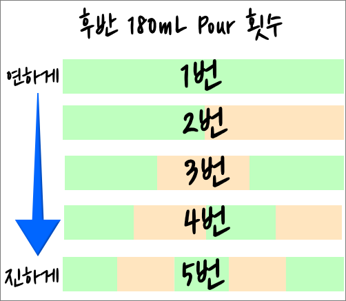 4 : 6 method_농도 조절