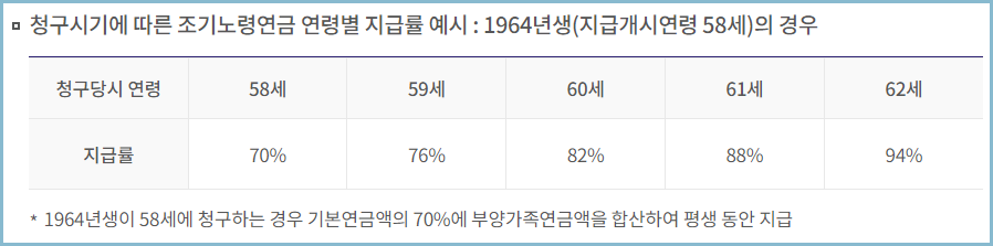 조기-노령연금-지급률