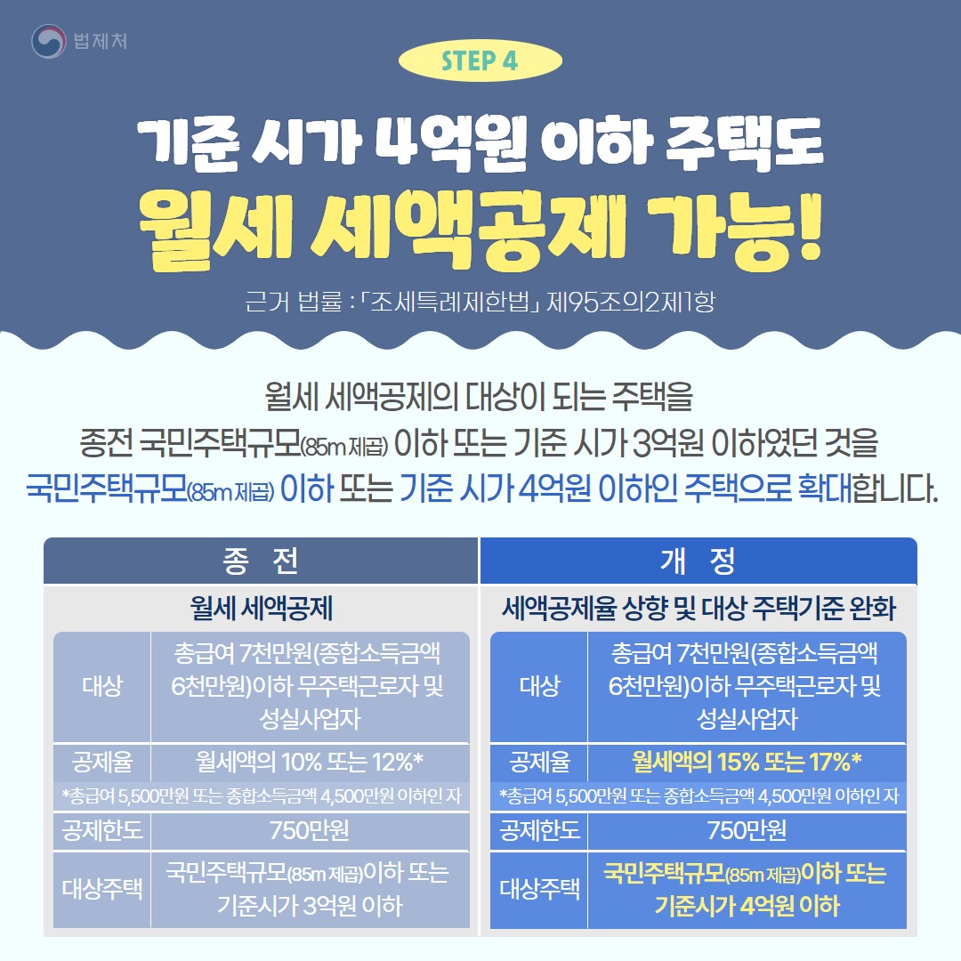 연말정산 월세 세액공제 대상