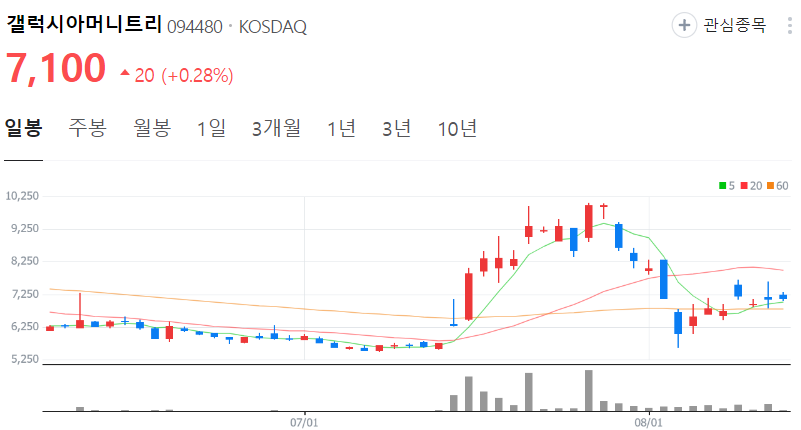 갤럭시아머니트리-주가-일봉