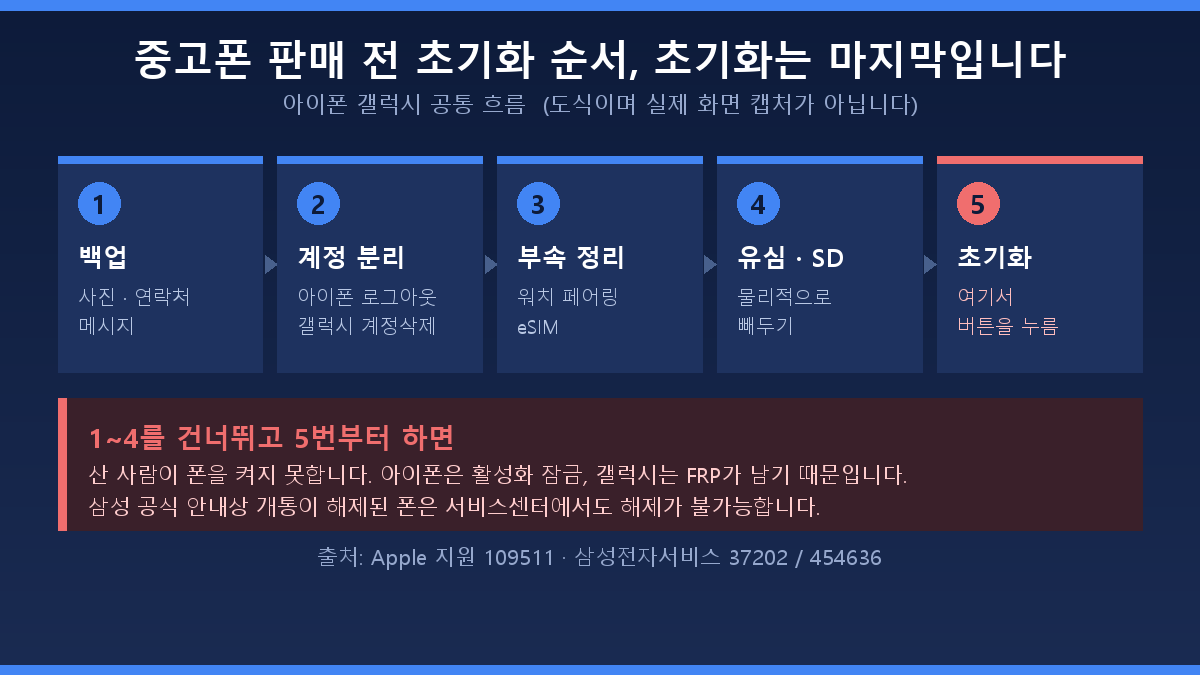 중고폰 판매 전 초기화 순서 5단계 도식