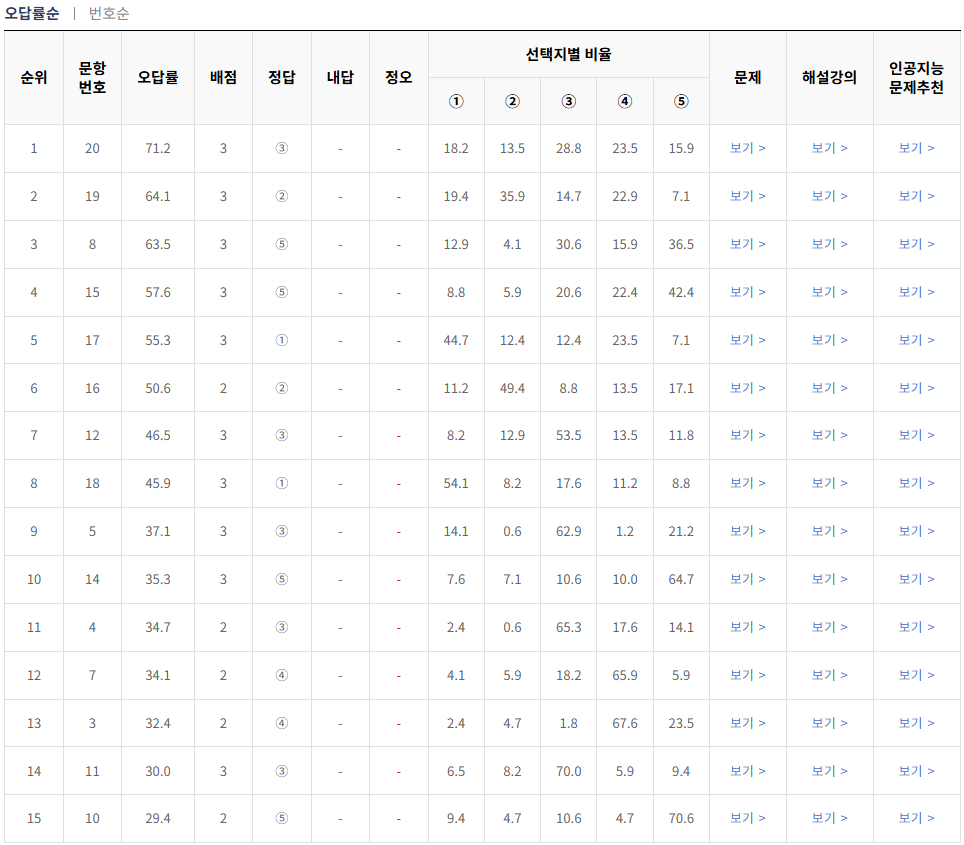 2024-10월-고2-모의고사-화학 1-오답률-높은-문항1