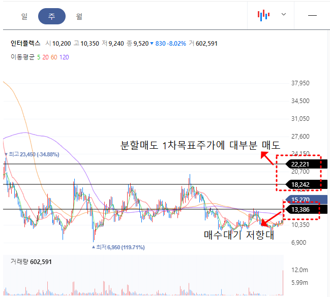 인터플렉스 주봉차트