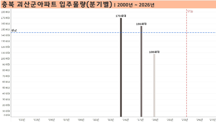 충북-괴산군-아파트-입주물량-분기별-2000년부터