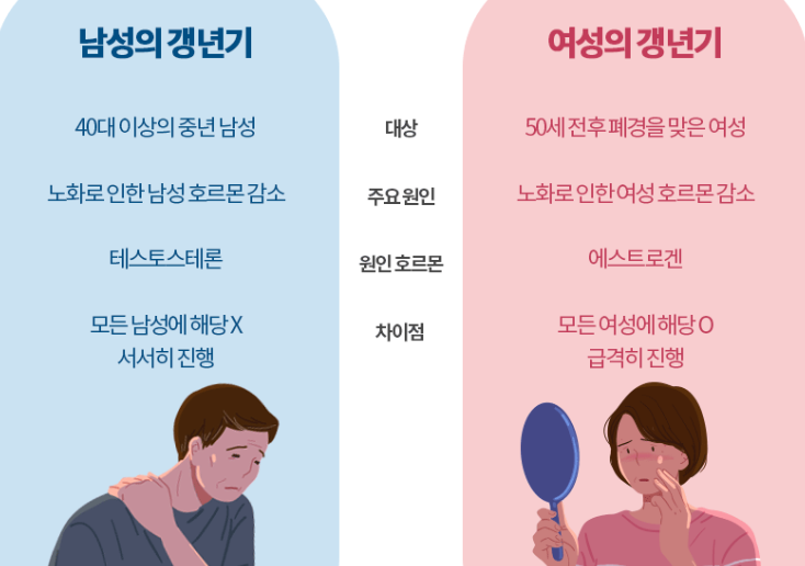 남성과 여성의 갱년기 차이, 올바른 건강 관리법