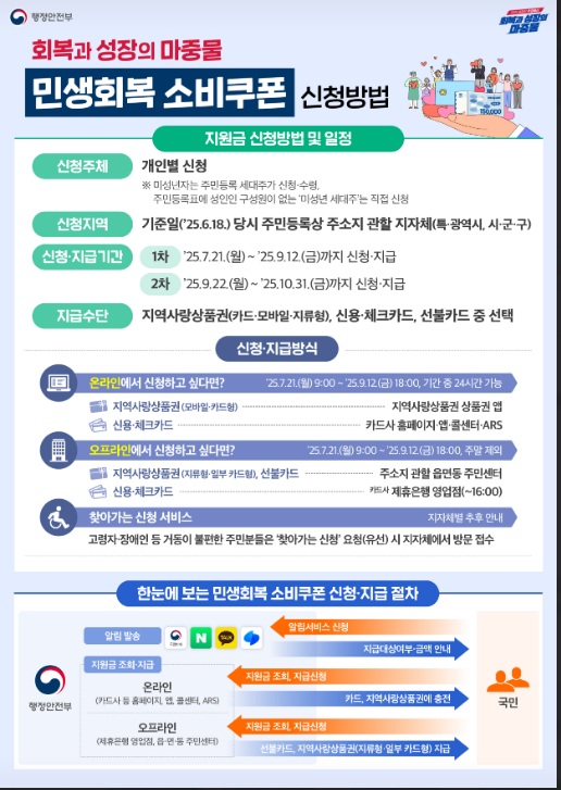 민생회복 소비쿠폰 신청방법