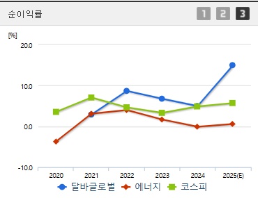 달바글로벌 주가 순이익
