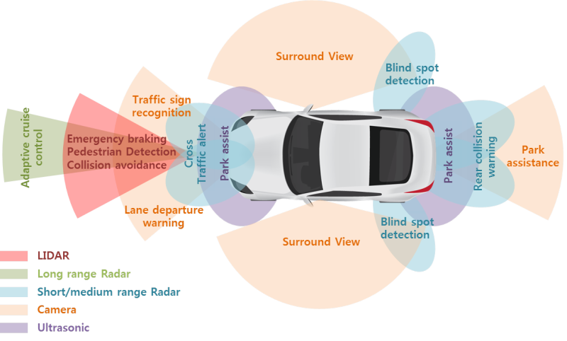 자율주행차 주요 센서 및 위치