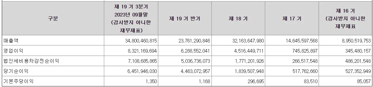 에이에스텍 공모주 매출액
