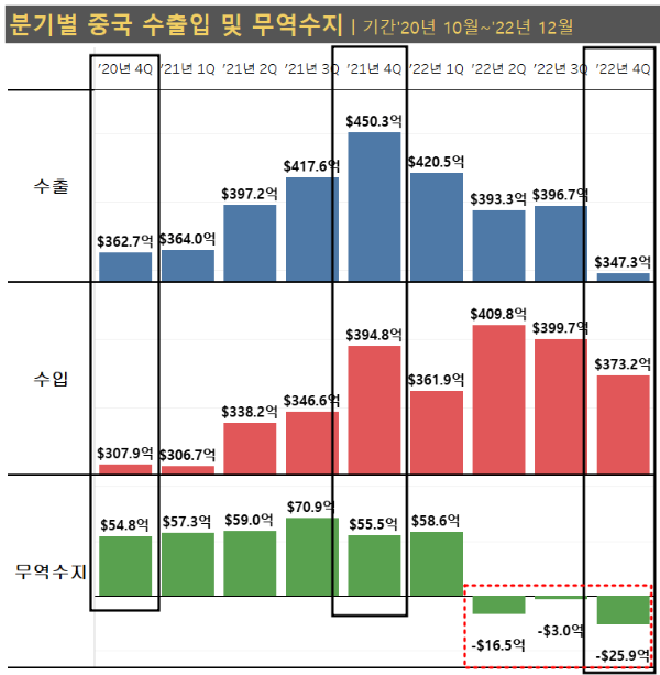 최근3년 분기별 중국 수출입 및 무역수지