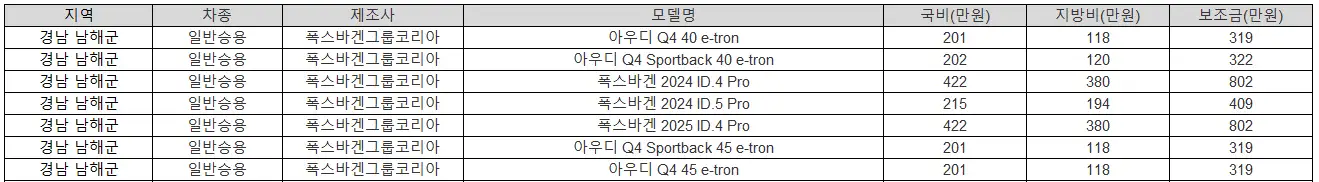2025년 경남 남해군 전기차 보조금