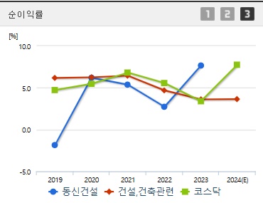 동신건설 주가 순이익률