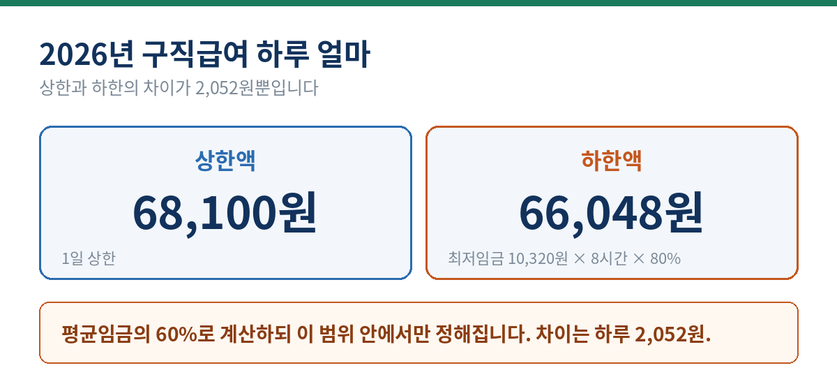 2026년 구직급여 1일 상한액 68100원 하한액 66048원, 하한액은 최저임금 10320원 곱하기 8시간 곱하기 80퍼센트로 산정