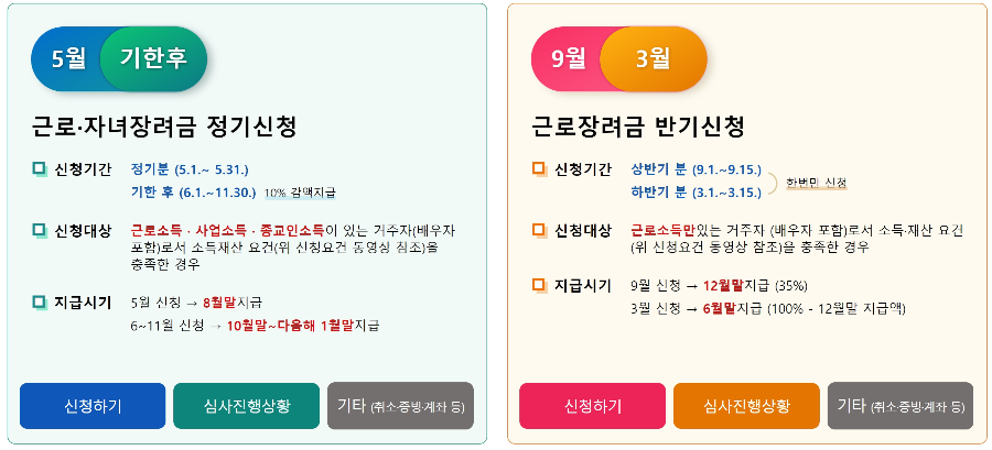2023 근로장려금 신청자격, 지급일 최대 330만원 지원
