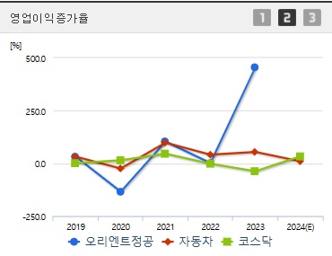 오리엔트정공 주가 전망 영업이익증가율