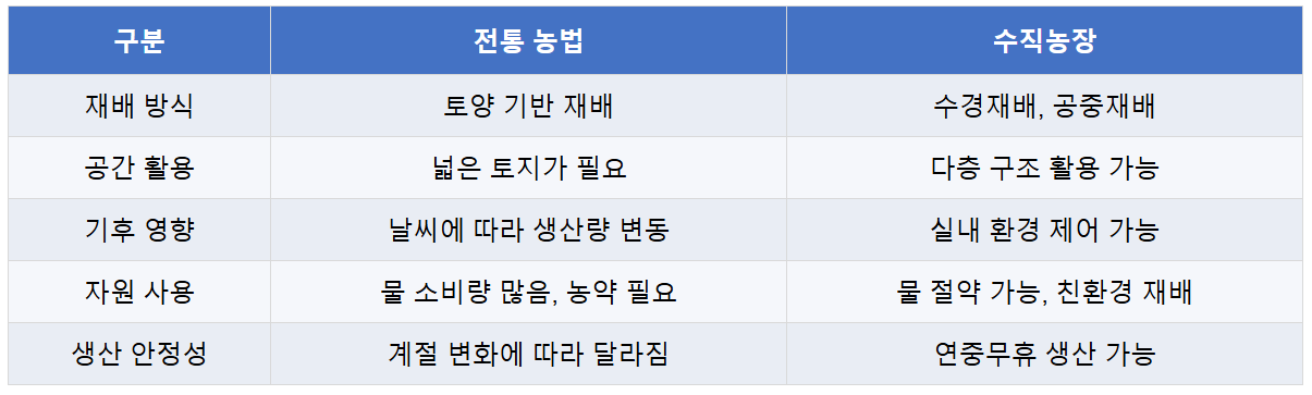전통 농업과의 차이점