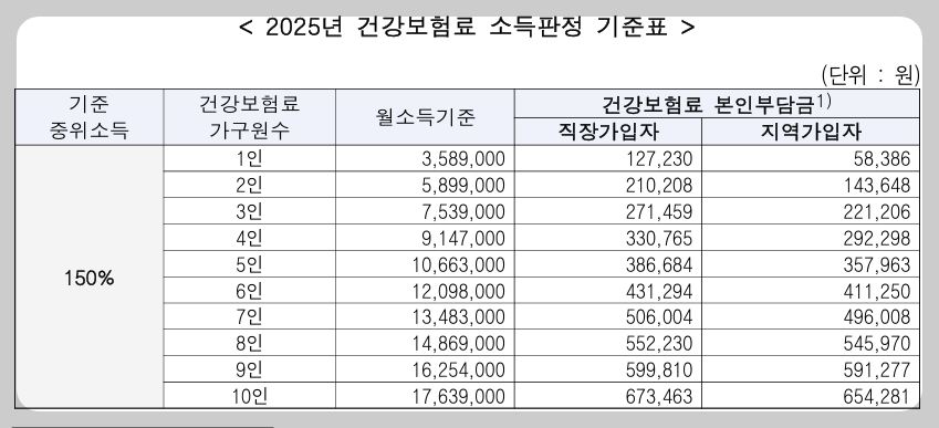 2025년-건강보험료-소득판정-기준표-이미지