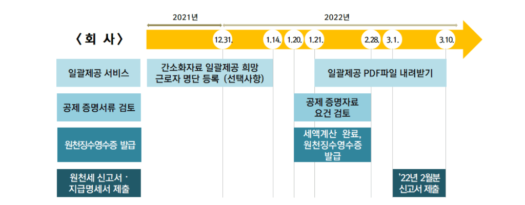 2021년 귀속 2022년 연말정산 일정, 간소화자료 일괄제공 서비스