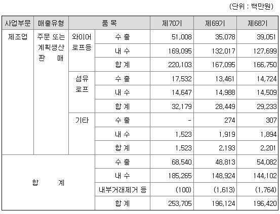 만호제강 2021년 매출액