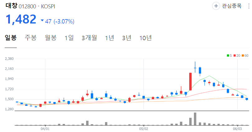 대창-주가-일봉