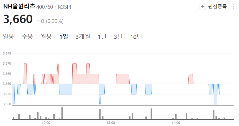 NH올원리츠-주가