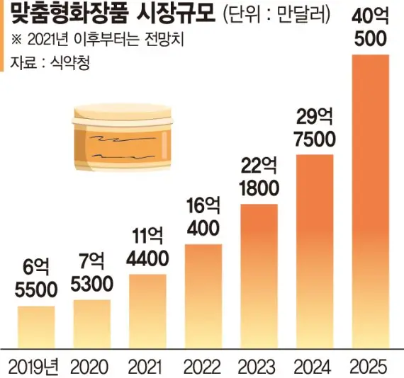 맞춤형화장품 시장규모