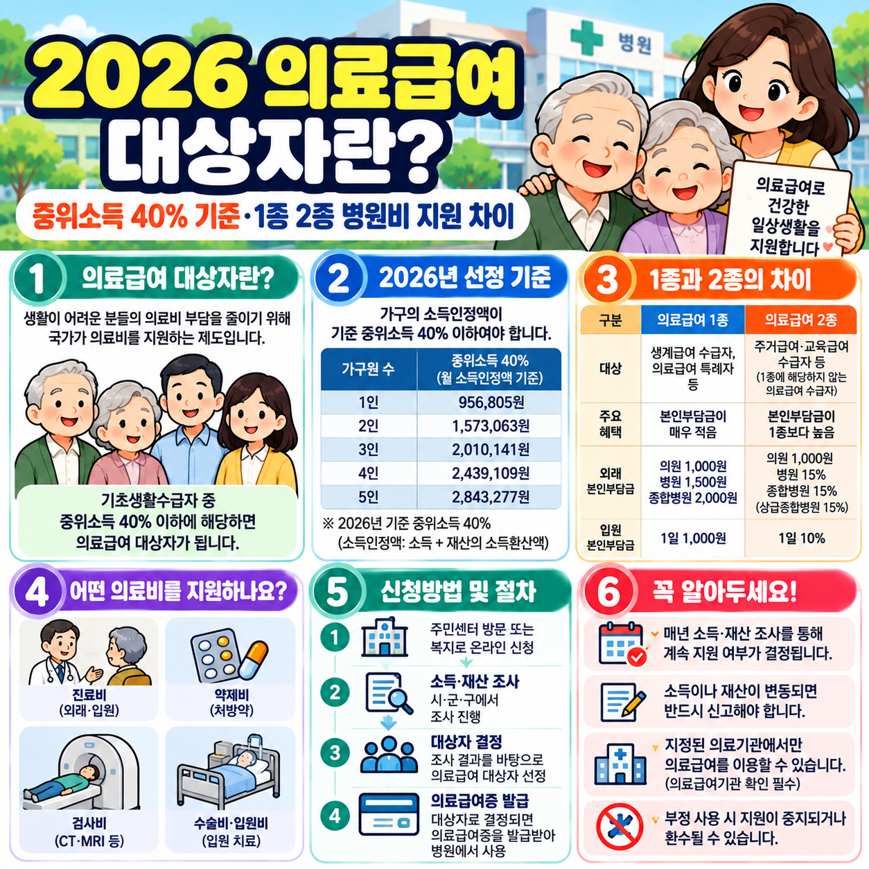 2026 의료급여 대상자란? 중위소득 40% 기준&middot;1종 2종 병원비 지원 차이