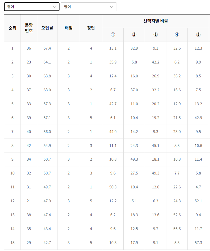 2023-3월-고1-모의고사-영어-오답률-높은-문항