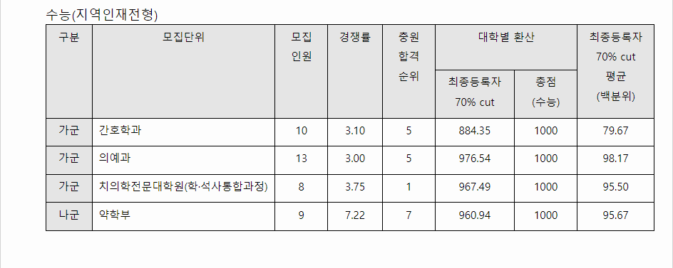 2023학년도 전남대학교 수능위주전형 지역인재전형 결과