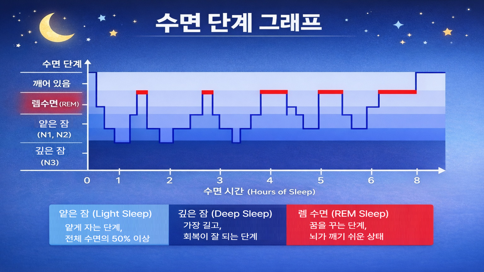 밤사이 얕은 잠, 깊은 잠, 렘수면이 반복되는 수면 단계 흐름을 시간 순서로 나타낸 그래프