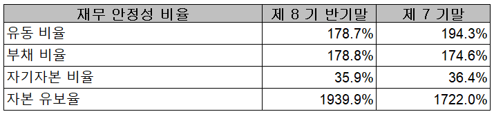 씨아이에스 - 재무 안정성 비율