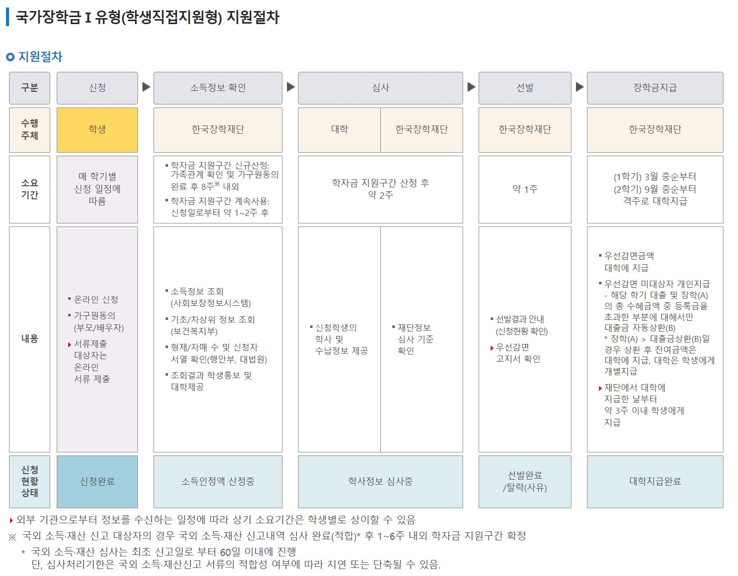 한국장학재단 국가장학금 25년도 2학기 1차 신청기간 신청방법 소득분위