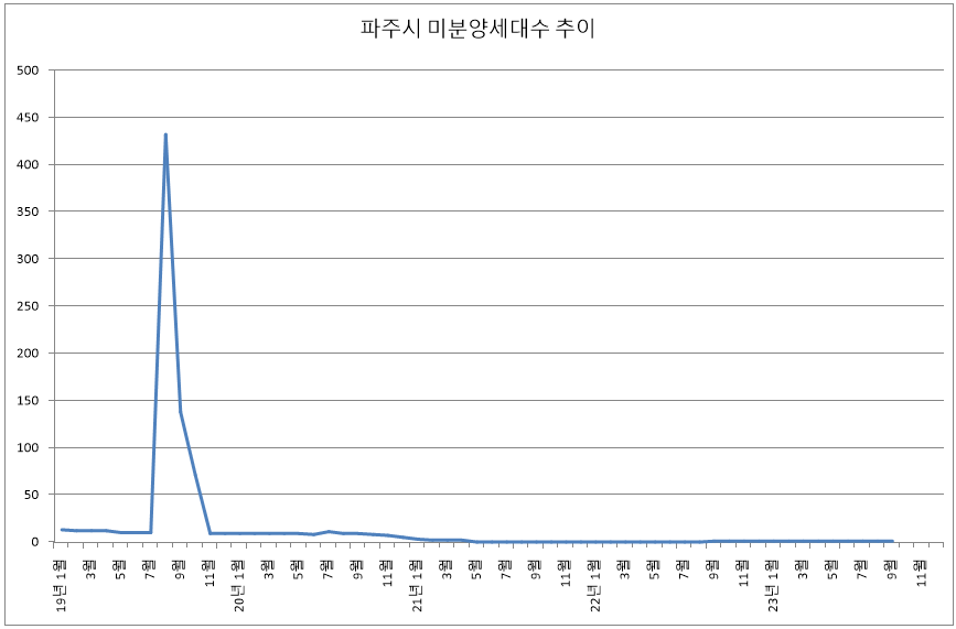 2023년 9월 파주시 미분양 아파트 추이